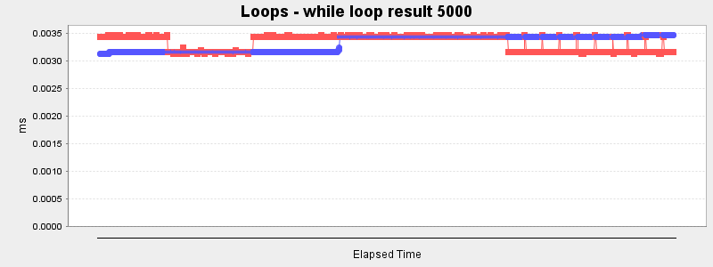 Loops - while loop result 5000